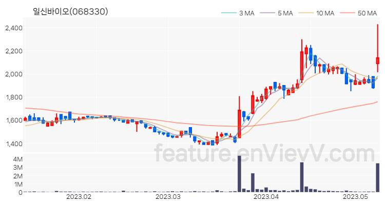 [특징주 분석] 일신바이오 주가 차트 (2023.05.10)