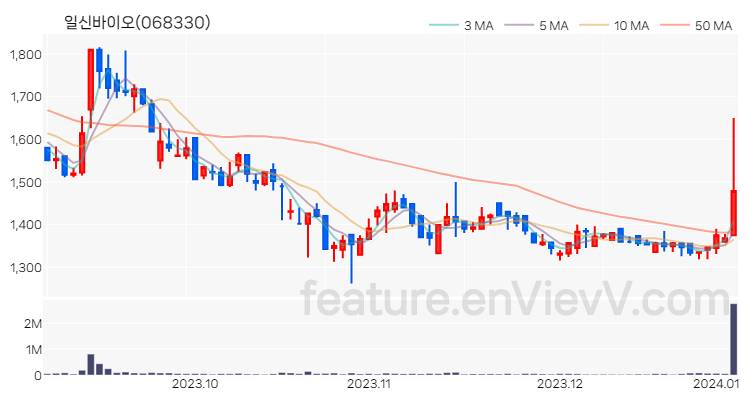 [특징주] 일신바이오 주가와 차트 분석 2024.01.04