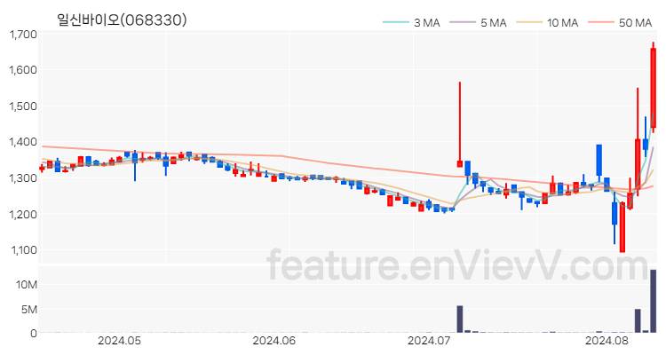 [특징주] 일신바이오 주가와 차트 분석 2024.08.12