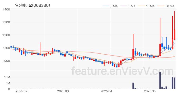 [특징주] 일신바이오 주가와 차트 분석 2025.05.22