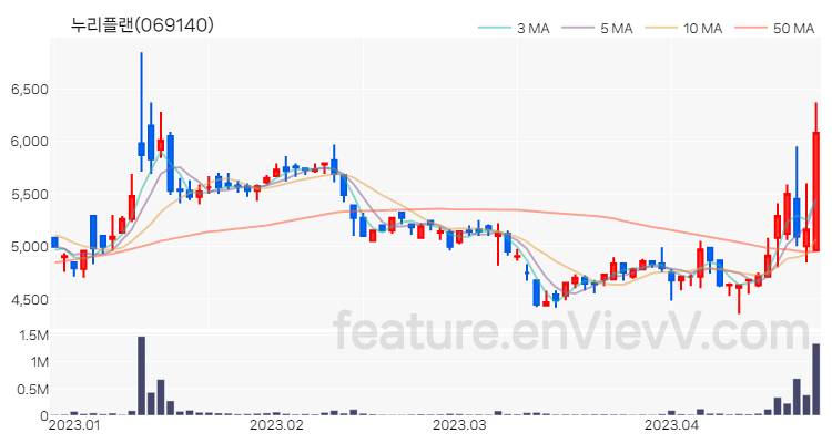 [특징주] 누리플랜 주가와 차트 분석 2023.04.24