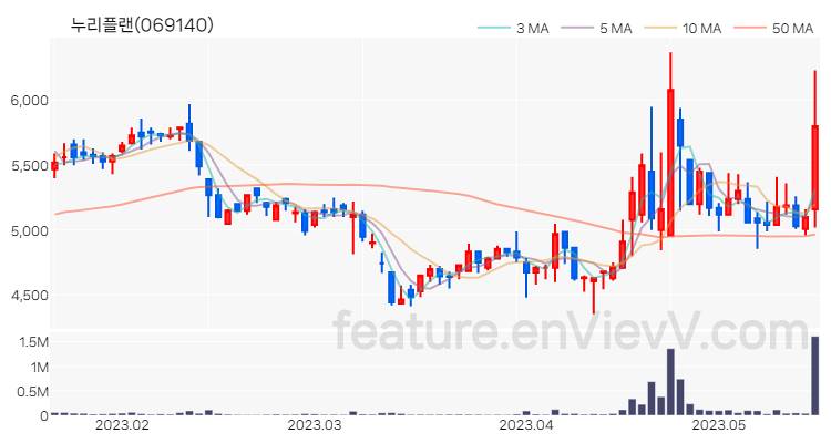 [특징주] 누리플랜 주가와 차트 분석 2023.05.17