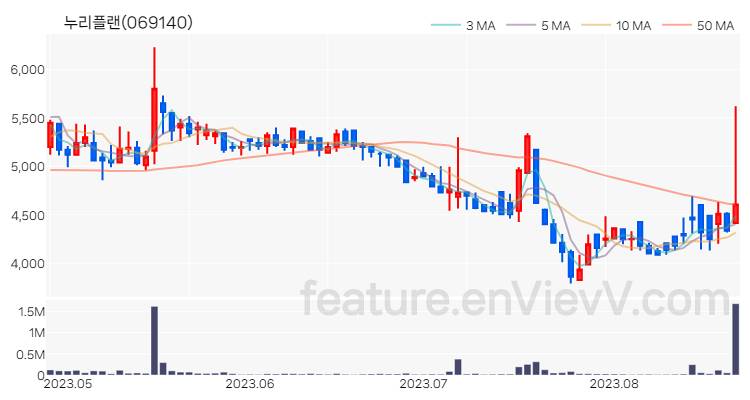 [특징주] 누리플랜 주가와 차트 분석 2023.08.23