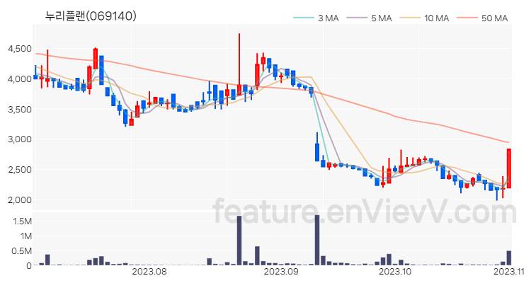 [특징주] 누리플랜 주가와 차트 분석 2023.11.01