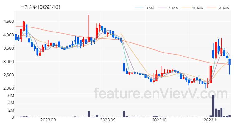 [특징주 분석] 누리플랜 주가 차트 (2023.11.10)