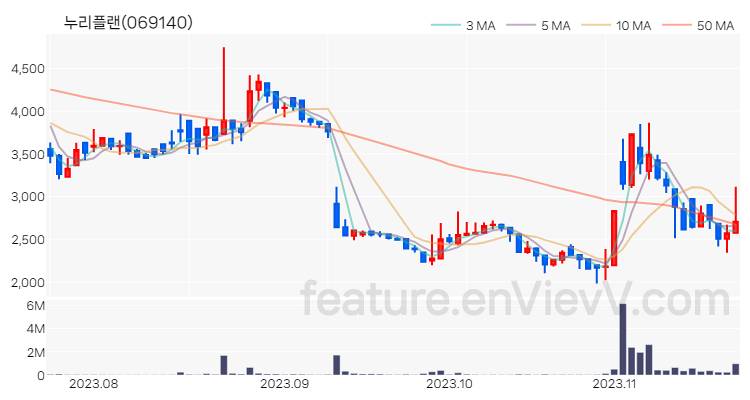 [특징주] 누리플랜 주가와 차트 분석 2023.11.21