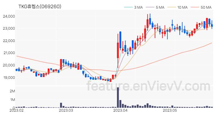 [특징주 분석] TKG휴켐스 주가 차트 (2023.05.26)