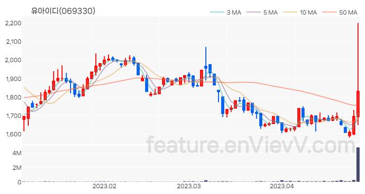 [특징주] 유아이디 주가와 차트 분석 2023.04.27