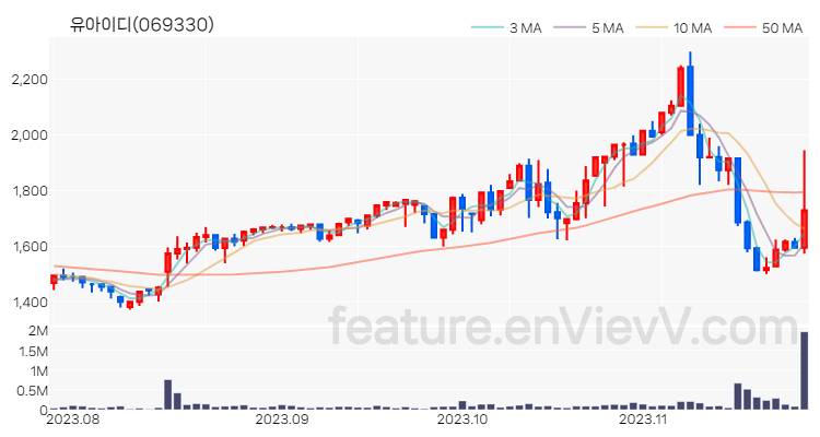 [특징주 분석] 유아이디 주가 차트 (2023.11.24)