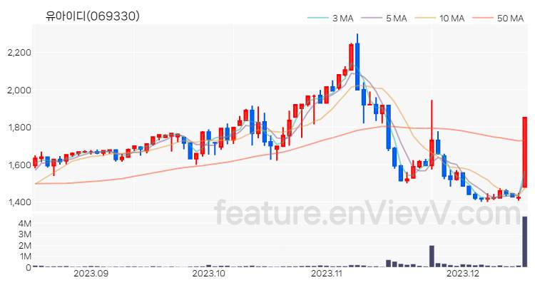 [특징주] 유아이디 주가와 차트 분석 2023.12.15