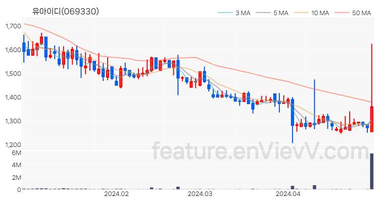 [특징주] 유아이디 주가와 차트 분석 2024.04.29