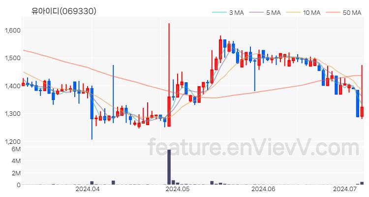 [특징주 분석] 유아이디 주가 차트 (2024.07.05)