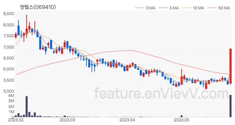 [특징주] 엔텔스 주가와 차트 분석 2023.05.30