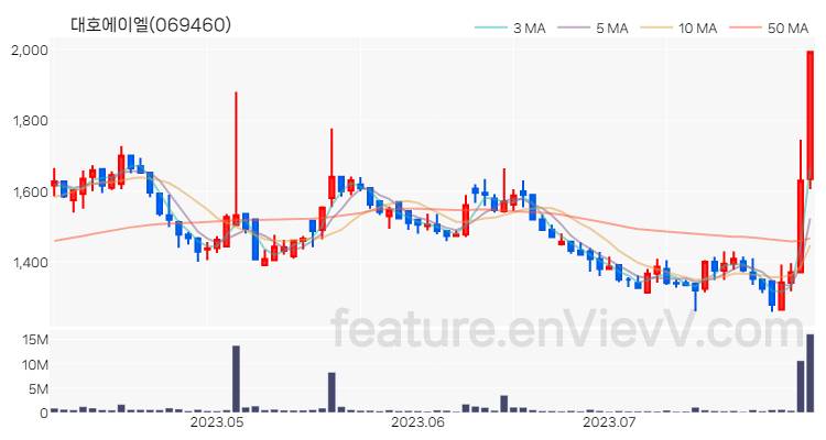 [특징주] 대호에이엘 주가와 차트 분석 2023.08.01