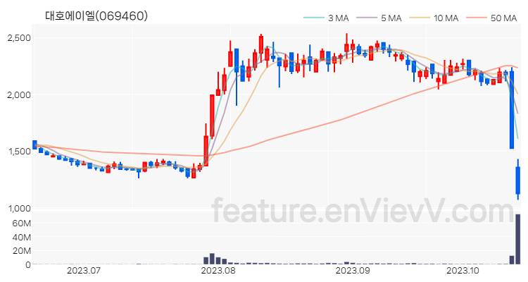 [특징주] 대호에이엘 주가와 차트 분석 2023.10.18