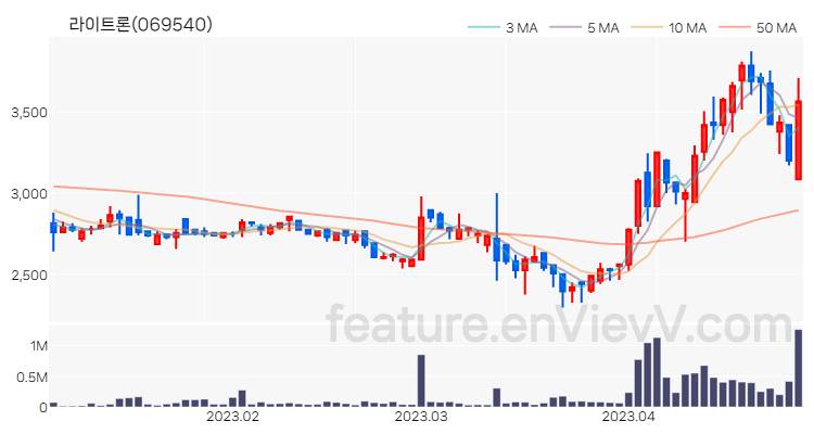[특징주 분석] 라이트론 주가 차트 (2023.04.27)