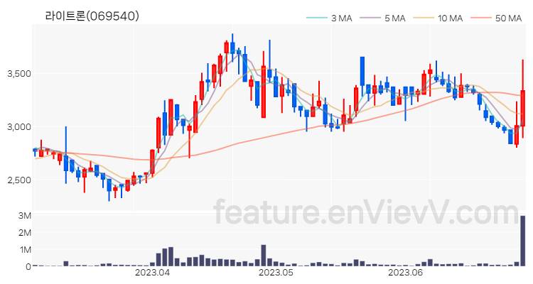 [특징주 분석] 라이트론 주가 차트 (2023.06.30)