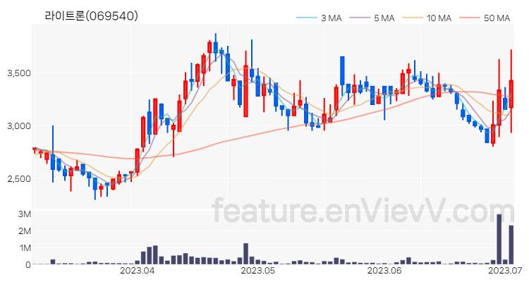 [특징주 분석] 라이트론 주가 차트 (2023.07.04)