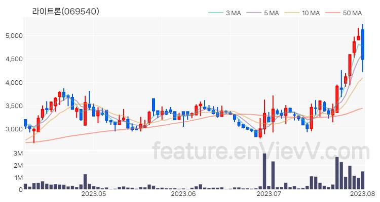 [특징주 분석] 라이트론 주가 차트 (2023.08.02)
