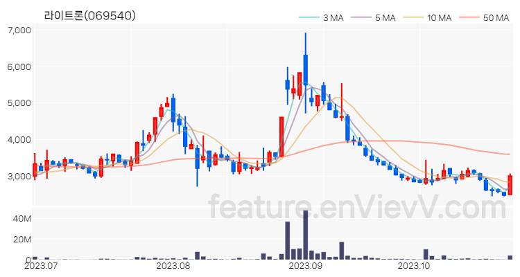 [특징주 분석] 라이트론 주가 차트 (2023.10.27)
