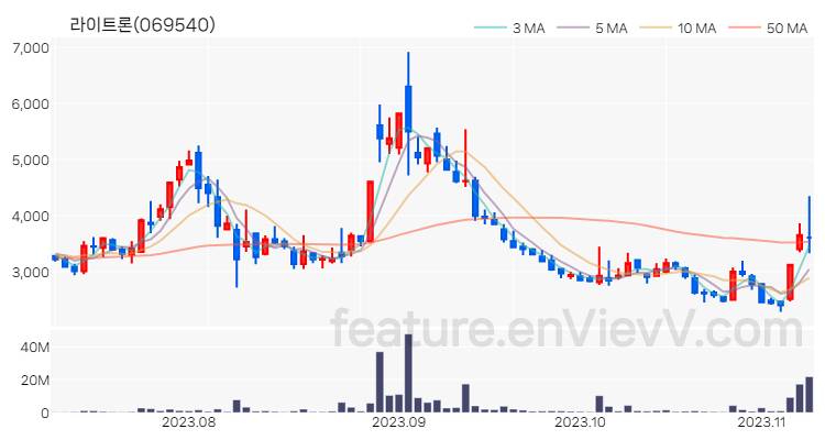 [특징주 분석] 라이트론 주가 차트 (2023.11.08)