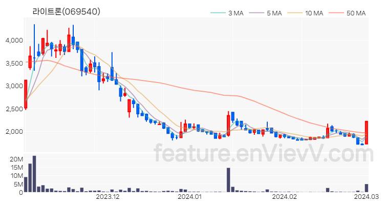 [특징주 분석] 라이트론 주가 차트 (2024.03.04)