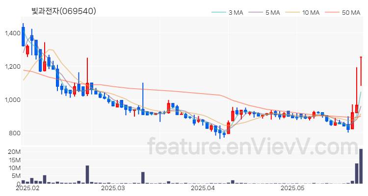 [특징주 분석] 빛과전자 주가 차트 (2025.05.28)