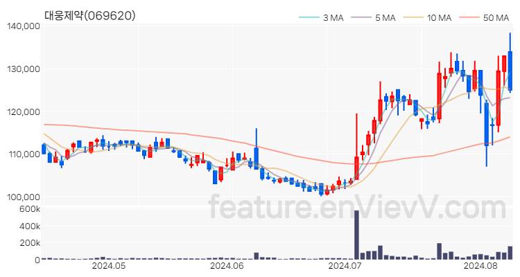 [특징주 분석] 대웅제약 주가 차트 (2024.08.09)