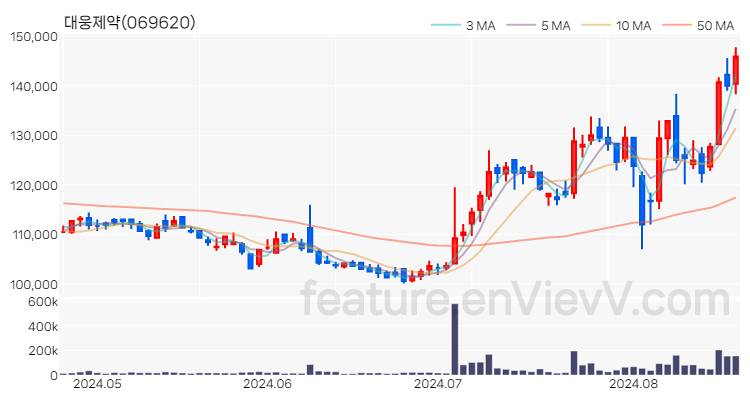 [특징주 분석] 대웅제약 주가 차트 (2024.08.21)