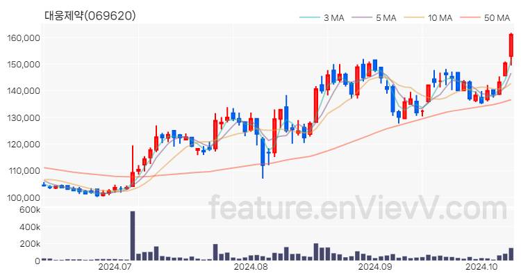 [특징주 분석] 대웅제약 주가 차트 (2024.10.11)