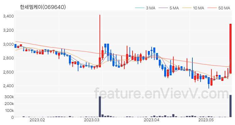 [특징주 분석] 한세엠케이 주가 차트 (2023.05.16)