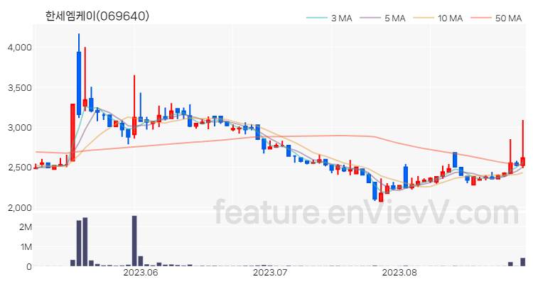 [특징주] 한세엠케이 주가와 차트 분석 2023.08.30