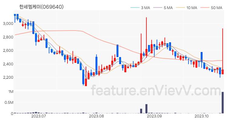 [특징주] 한세엠케이 주가와 차트 분석 2023.10.17