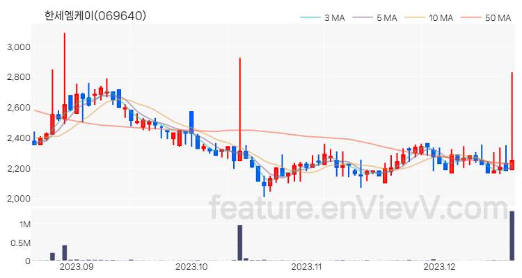[특징주] 한세엠케이 주가와 차트 분석 2023.12.19