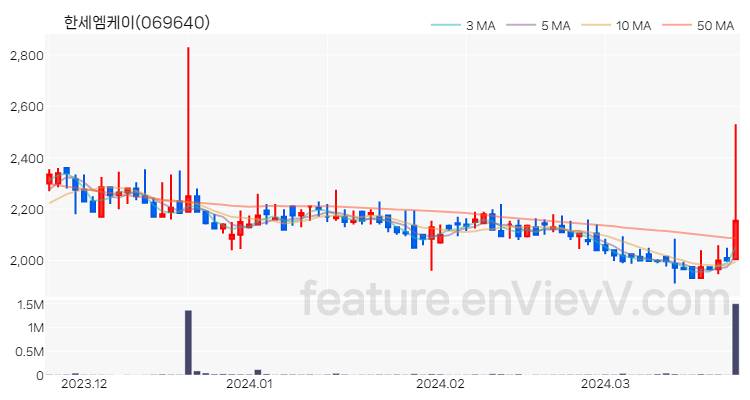 [특징주 분석] 한세엠케이 주가 차트 (2024.03.25)