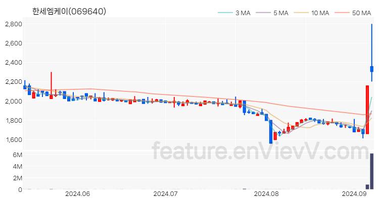 [특징주 분석] 한세엠케이 주가 차트 (2024.09.06)