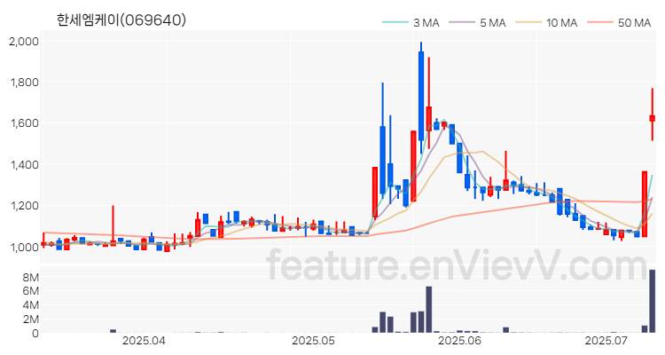 [특징주 분석] 한세엠케이 주가 차트 (2025.07.09)