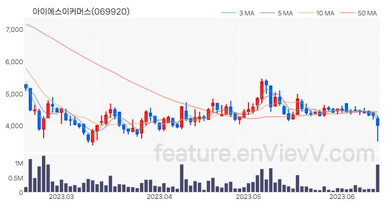 [특징주 분석] 아이에스이커머스 주가 차트 (2023.06.15)