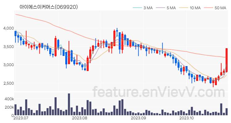 [특징주 분석] 아이에스이커머스 주가 차트 (2023.10.26)