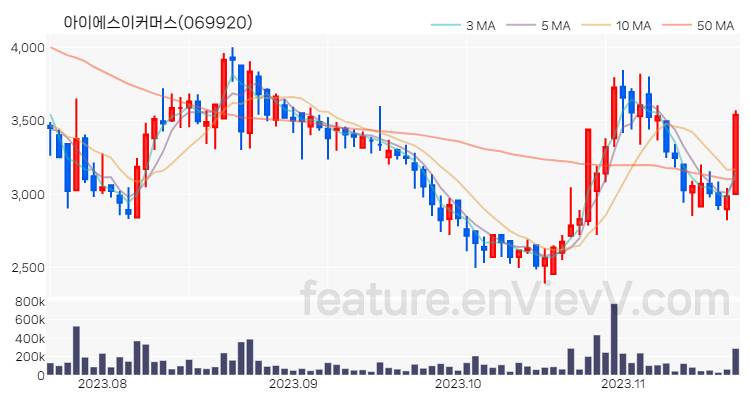[특징주 분석] 아이에스이커머스 주가 차트 (2023.11.20)
