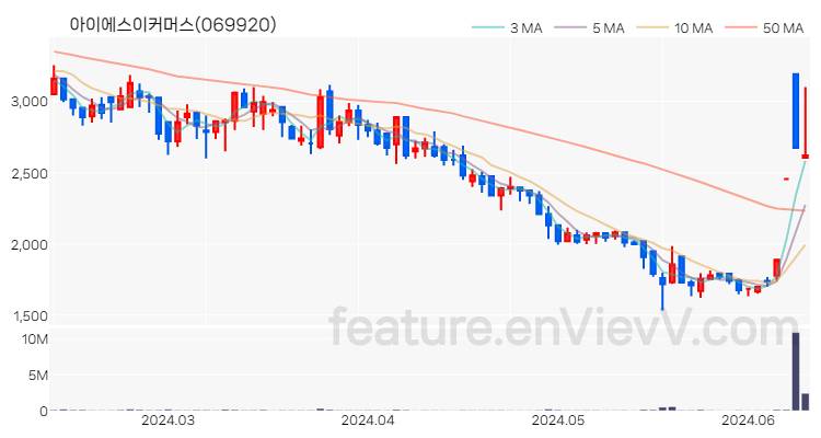 [특징주 분석] 아이에스이커머스 주가 차트 (2024.06.12)