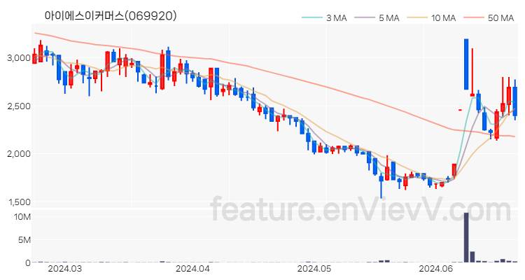 [특징주 분석] 아이에스이커머스 주가 차트 (2024.06.21)