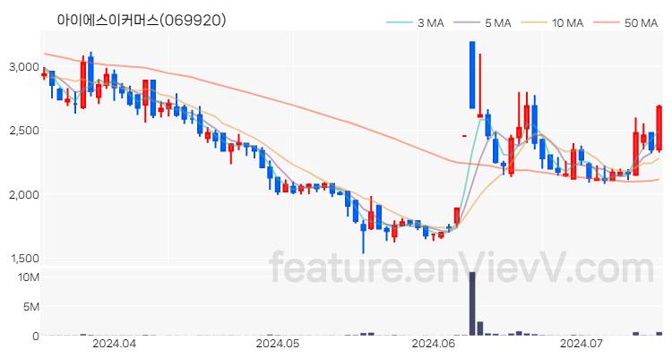 [특징주 분석] 아이에스이커머스 주가 차트 (2024.07.15)