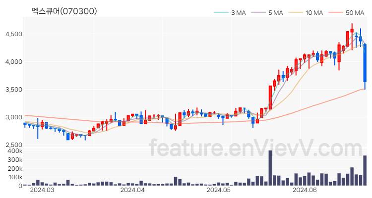 [특징주 분석] 엑스큐어 주가 차트 (2024.06.24)