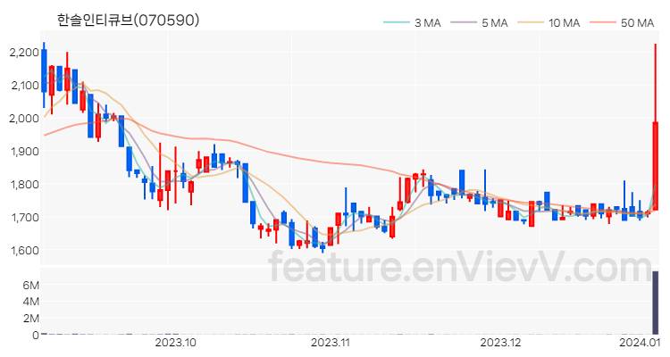 [특징주 분석] 한솔인티큐브 주가 차트 (2024.01.04)