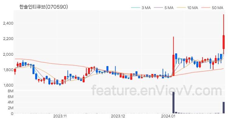 [특징주 분석] 한솔인티큐브 주가 차트 (2024.01.31)