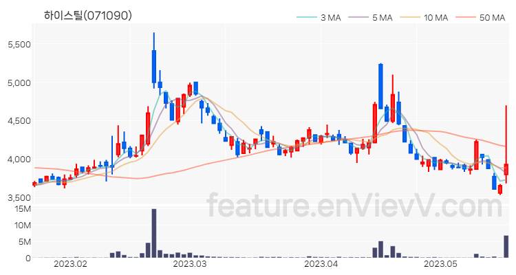 [특징주] 하이스틸 주가와 차트 분석 2023.05.18
