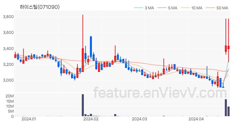 [특징주 분석] 하이스틸 주가 차트 (2024.04.19)