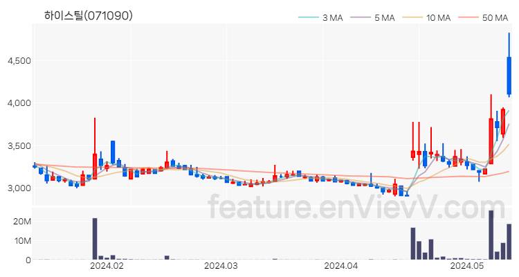 [특징주 분석] 하이스틸 주가 차트 (2024.05.14)