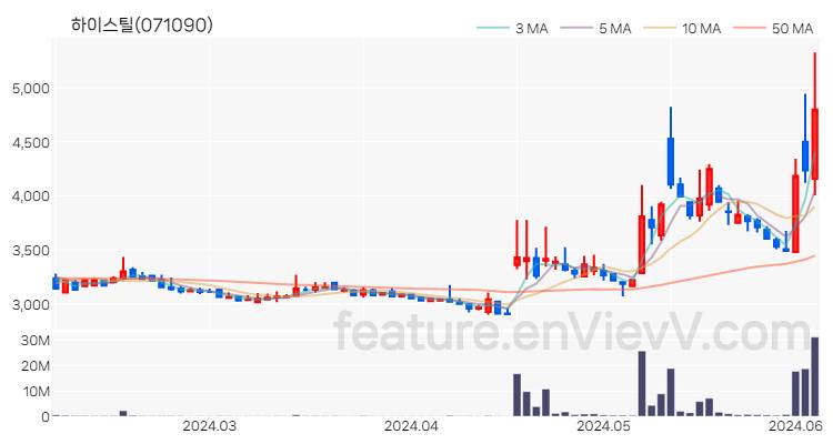 [특징주 분석] 하이스틸 주가 차트 (2024.06.05)